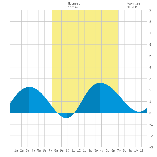 Mt. Pleasant Plantation tide chart for Thursday, October 9, 2025