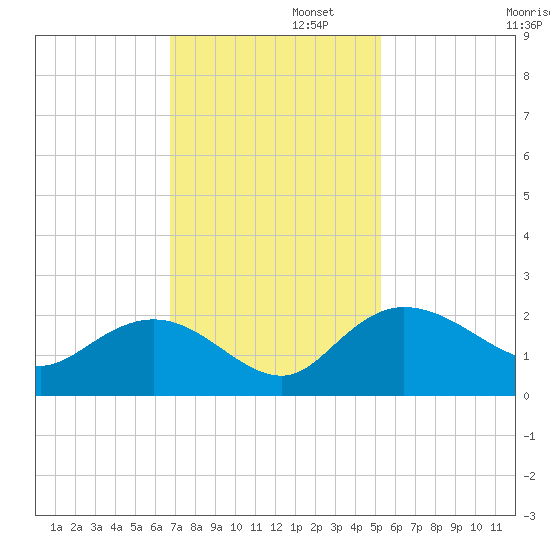 Mt. Pleasant Plantation tide chart for Tuesday, November 11, 2025