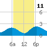 Mt. Pleasant Plantation tide chart for Tuesday, November 11, 2025