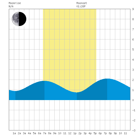 Mt. Pleasant Plantation tide chart for Wednesday, November 12, 2025