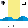 Mt. Pleasant Plantation tide chart for Wednesday, November 12, 2025