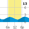 Mt. Pleasant Plantation tide chart for Thursday, November 13, 2025
