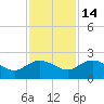 Mt. Pleasant Plantation tide chart for Friday, November 14, 2025