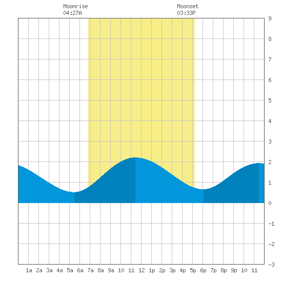 Mt. Pleasant Plantation tide chart for Monday, November 17, 2025