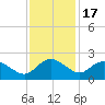 Mt. Pleasant Plantation tide chart for Monday, November 17, 2025