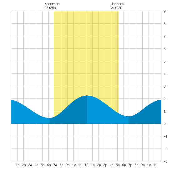 Mt. Pleasant Plantation tide chart for Tuesday, November 18, 2025