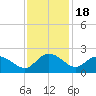 Mt. Pleasant Plantation tide chart for Tuesday, November 18, 2025