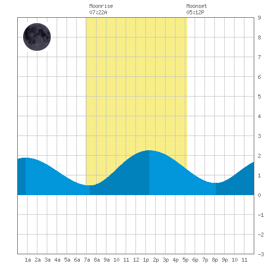 Mt. Pleasant Plantation tide chart for Thursday, November 20, 2025