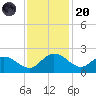 Mt. Pleasant Plantation tide chart for Thursday, November 20, 2025