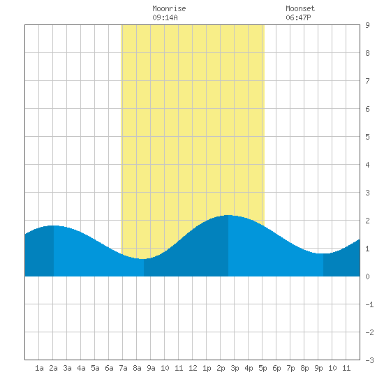 Mt. Pleasant Plantation tide chart for Saturday, November 22, 2025
