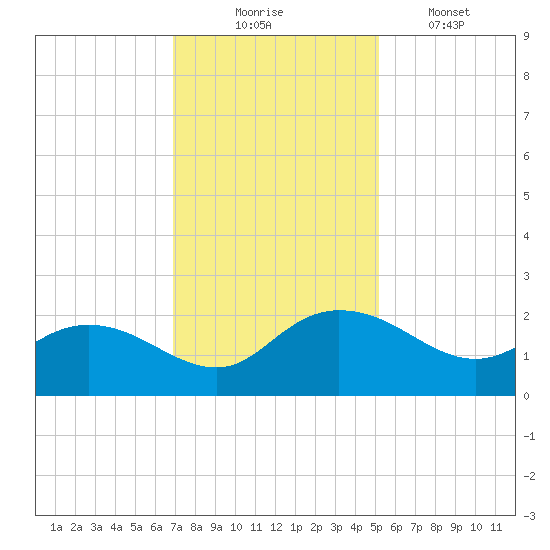 Mt. Pleasant Plantation tide chart for Sunday, November 23, 2025
