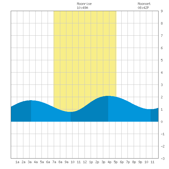 Mt. Pleasant Plantation tide chart for Monday, November 24, 2025