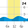 Mt. Pleasant Plantation tide chart for Monday, November 24, 2025
