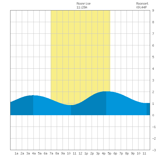 Mt. Pleasant Plantation tide chart for Tuesday, November 25, 2025