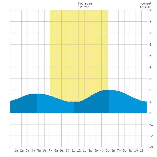 Mt. Pleasant Plantation tide chart for Wednesday, November 26, 2025