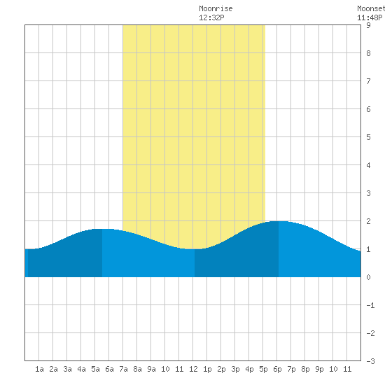 Mt. Pleasant Plantation tide chart for Thursday, November 27, 2025
