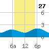 Mt. Pleasant Plantation tide chart for Thursday, November 27, 2025