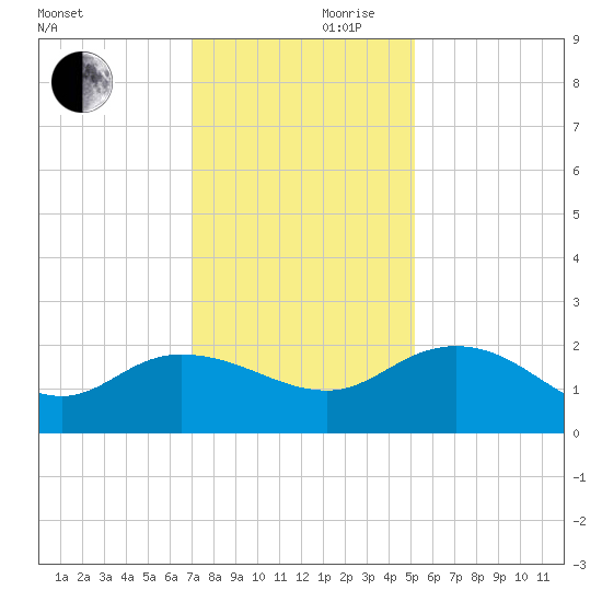 Mt. Pleasant Plantation tide chart for Friday, November 28, 2025