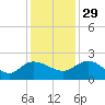 Mt. Pleasant Plantation tide chart for Saturday, November 29, 2025