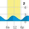 Mt. Pleasant Plantation tide chart for Sunday, November 2, 2025