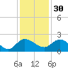 Mt. Pleasant Plantation tide chart for Sunday, November 30, 2025