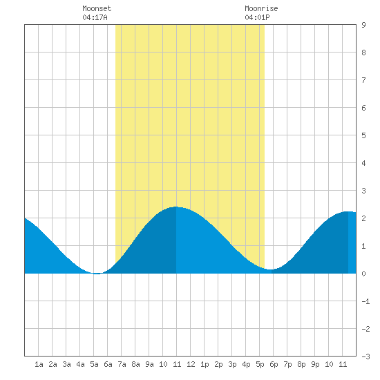 Mt. Pleasant Plantation tide chart for Monday, November 3, 2025