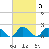 Mt. Pleasant Plantation tide chart for Monday, November 3, 2025