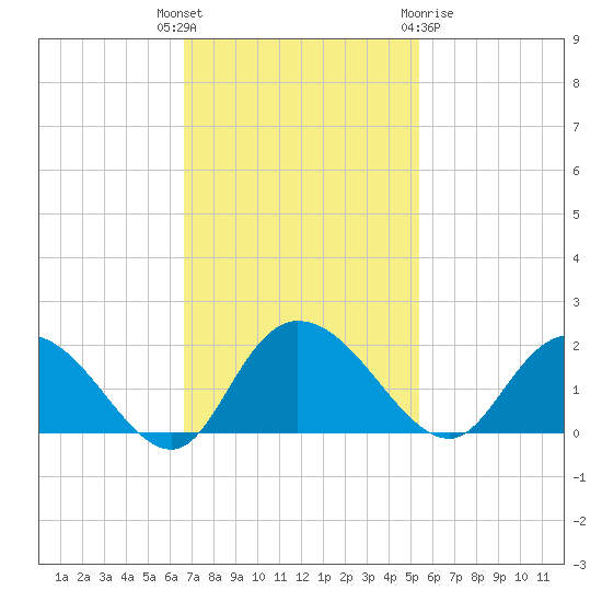 Mt. Pleasant Plantation tide chart for Tuesday, November 4, 2025