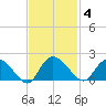 Mt. Pleasant Plantation tide chart for Tuesday, November 4, 2025