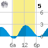 Mt. Pleasant Plantation tide chart for Wednesday, November 5, 2025
