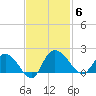 Mt. Pleasant Plantation tide chart for Thursday, November 6, 2025