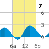 Mt. Pleasant Plantation tide chart for Friday, November 7, 2025