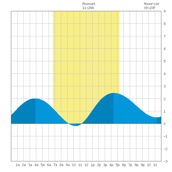 Mt. Pleasant Plantation tide chart for Sunday, November 9, 2025