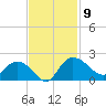 Mt. Pleasant Plantation tide chart for Sunday, November 9, 2025