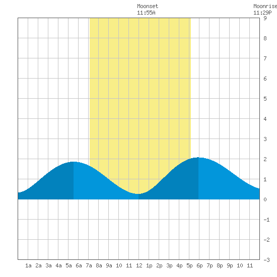 Mt. Pleasant Plantation tide chart for Wednesday, December 10, 2025