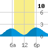Mt. Pleasant Plantation tide chart for Wednesday, December 10, 2025