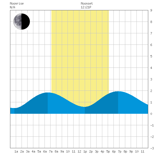 Mt. Pleasant Plantation tide chart for Thursday, December 11, 2025
