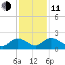 Mt. Pleasant Plantation tide chart for Thursday, December 11, 2025