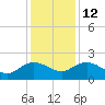 Mt. Pleasant Plantation tide chart for Friday, December 12, 2025