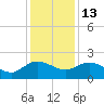 Mt. Pleasant Plantation tide chart for Saturday, December 13, 2025