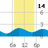 Mt. Pleasant Plantation tide chart for Sunday, December 14, 2025