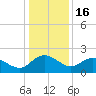 Mt. Pleasant Plantation tide chart for Tuesday, December 16, 2025
