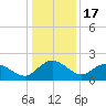 Mt. Pleasant Plantation tide chart for Wednesday, December 17, 2025