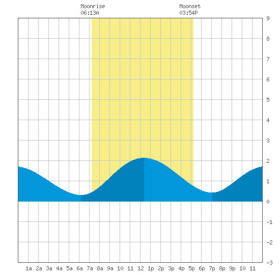 Mt. Pleasant Plantation tide chart for Thursday, December 18, 2025