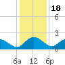 Mt. Pleasant Plantation tide chart for Thursday, December 18, 2025
