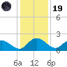 Mt. Pleasant Plantation tide chart for Friday, December 19, 2025