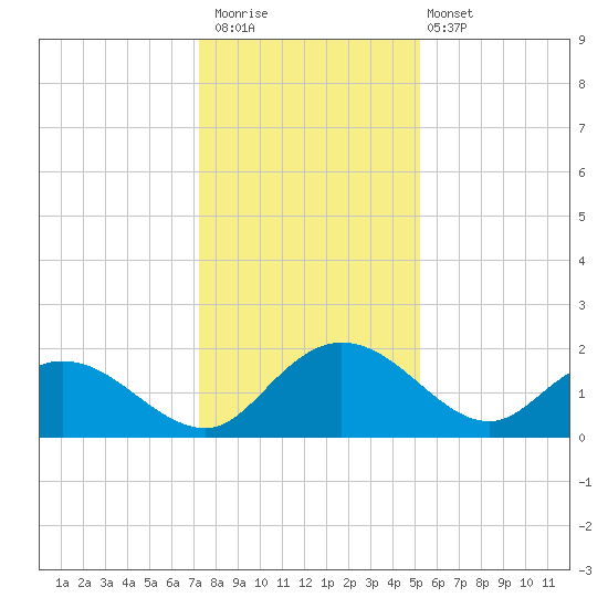 Mt. Pleasant Plantation tide chart for Saturday, December 20, 2025