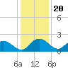 Mt. Pleasant Plantation tide chart for Saturday, December 20, 2025