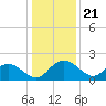 Mt. Pleasant Plantation tide chart for Sunday, December 21, 2025