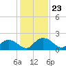 Mt. Pleasant Plantation tide chart for Tuesday, December 23, 2025
